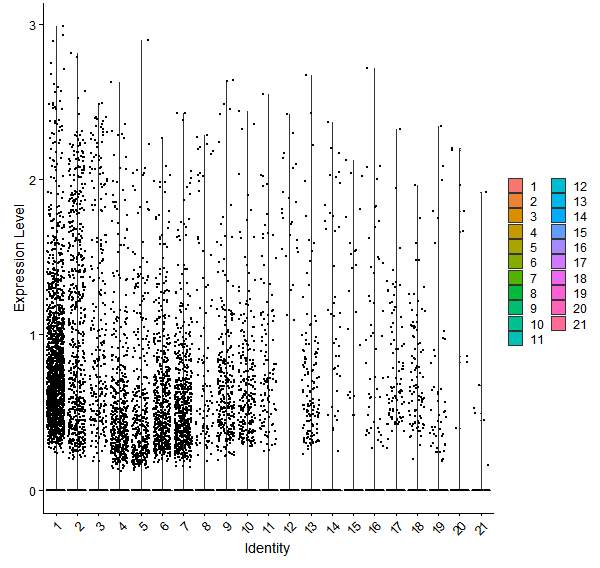 Violin plot by cell cluster