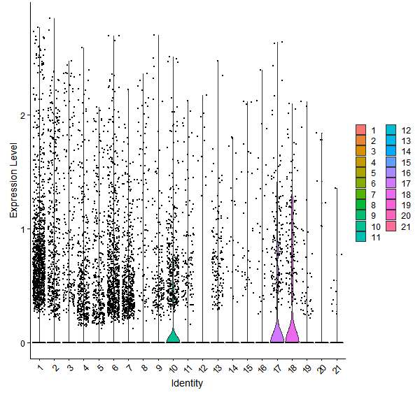 Violin plot by cell cluster
