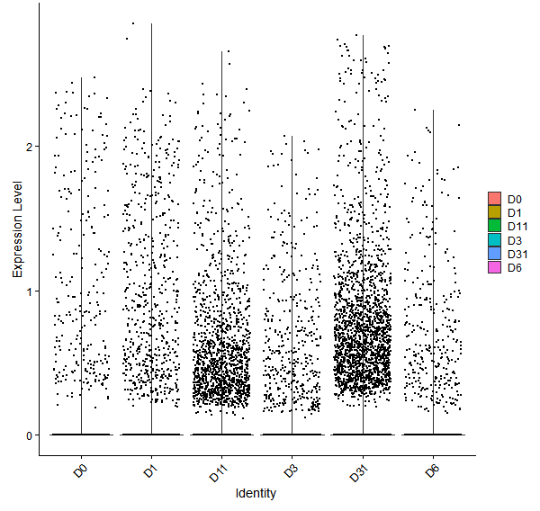 Violin plot by developmental stage