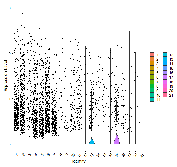 Violin plot by cell cluster