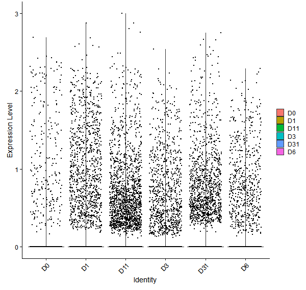 Violin plot by developmental stage