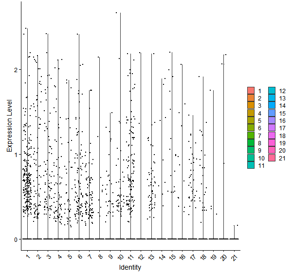 Violin plot by cell cluster