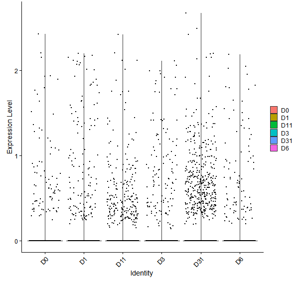 Violin plot by developmental stage