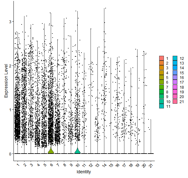 Violin plot by cell cluster