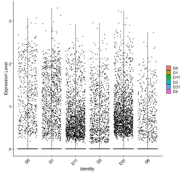 Violin plot by developmental stage