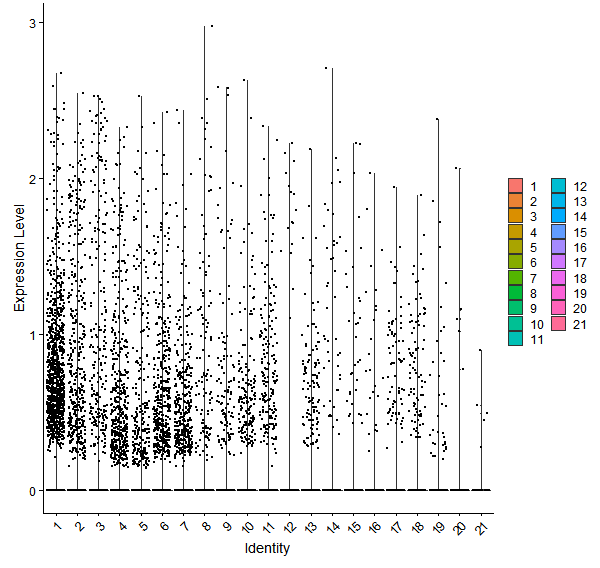 Violin plot by cell cluster