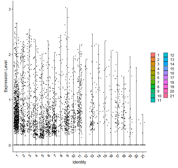Violin plot by cell cluster