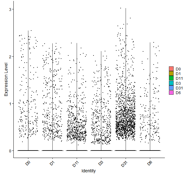 Violin plot by developmental stage