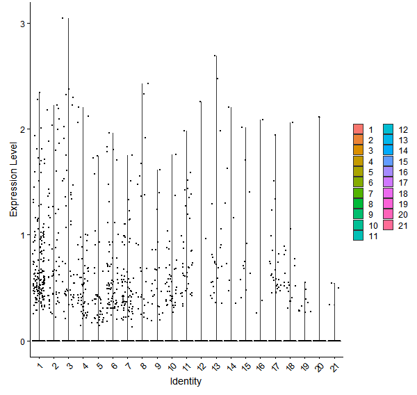 Violin plot by cell cluster