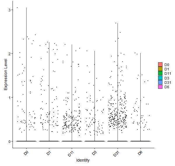 Violin plot by developmental stage