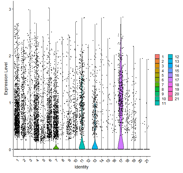 Violin plot by cell cluster