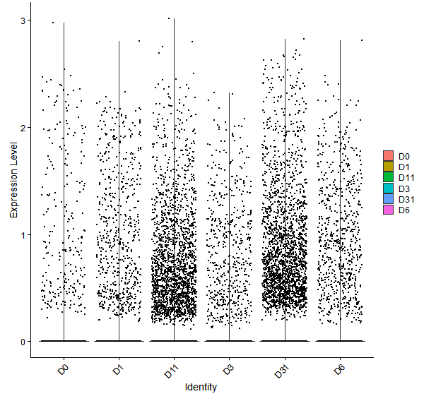 Violin plot by developmental stage
