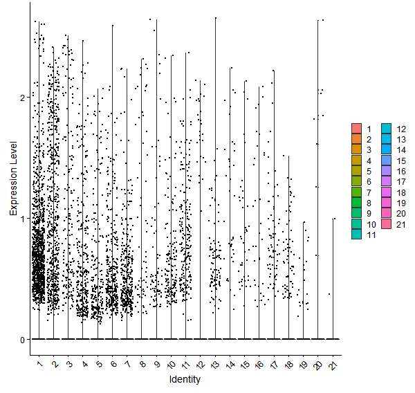 Violin plot by cell cluster