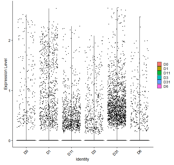 Violin plot by developmental stage