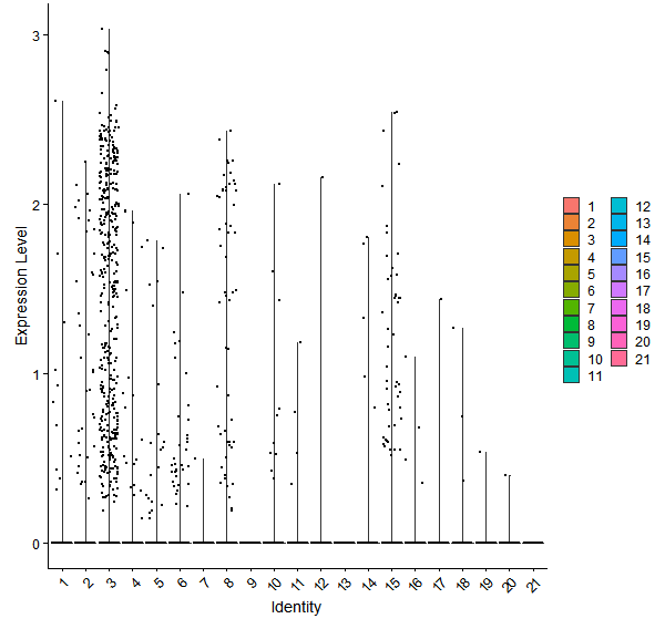 Violin plot by cell cluster