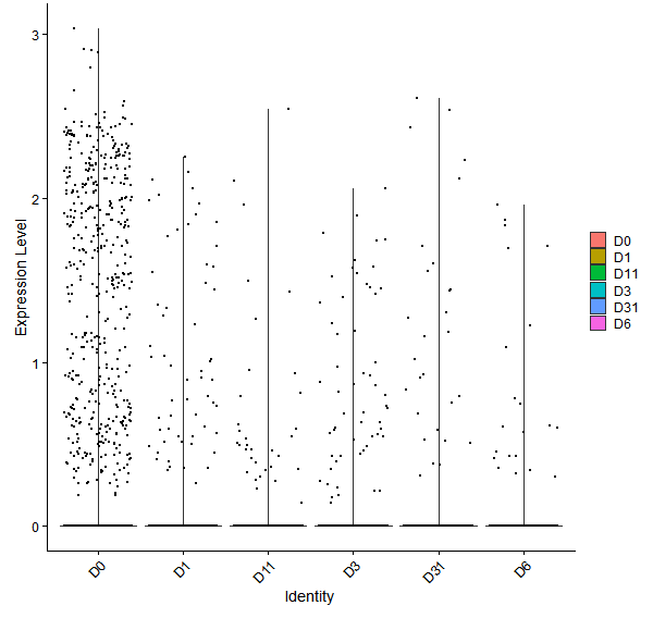 Violin plot by developmental stage