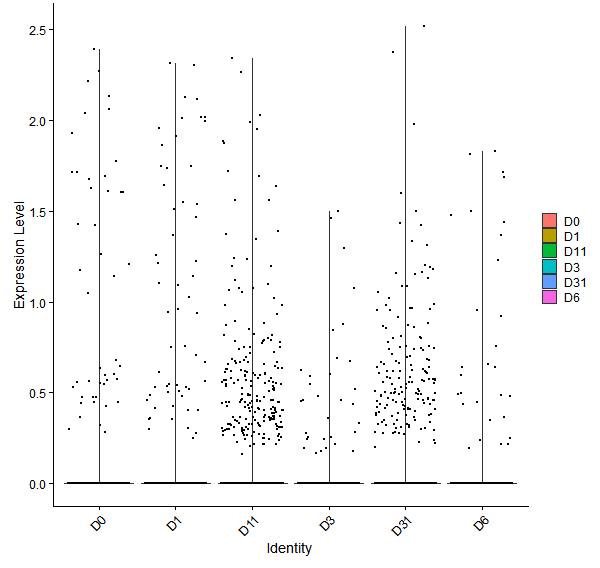 Violin plot by developmental stage