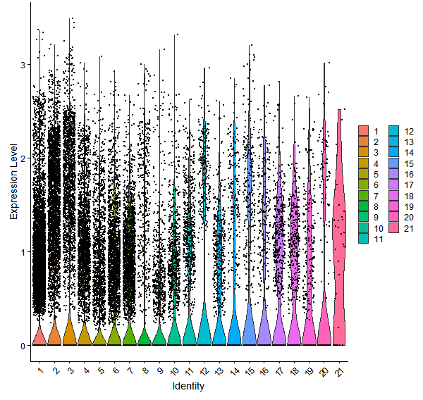 Violin plot by cell cluster