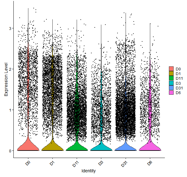 Violin plot by developmental stage