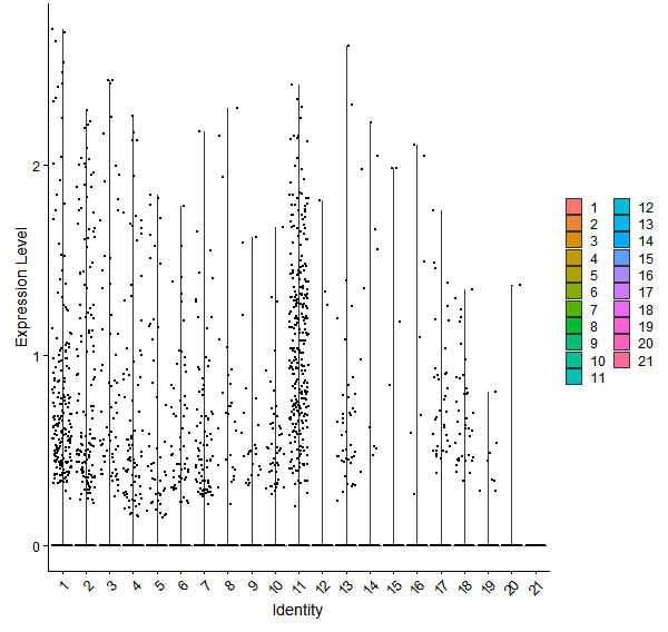 Violin plot by cell cluster