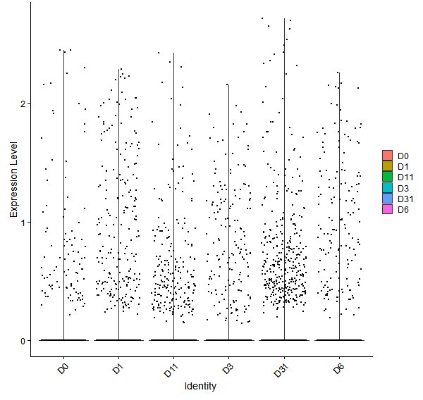 Violin plot by developmental stage