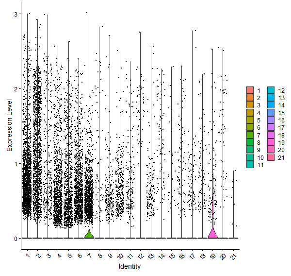 Violin plot by cell cluster