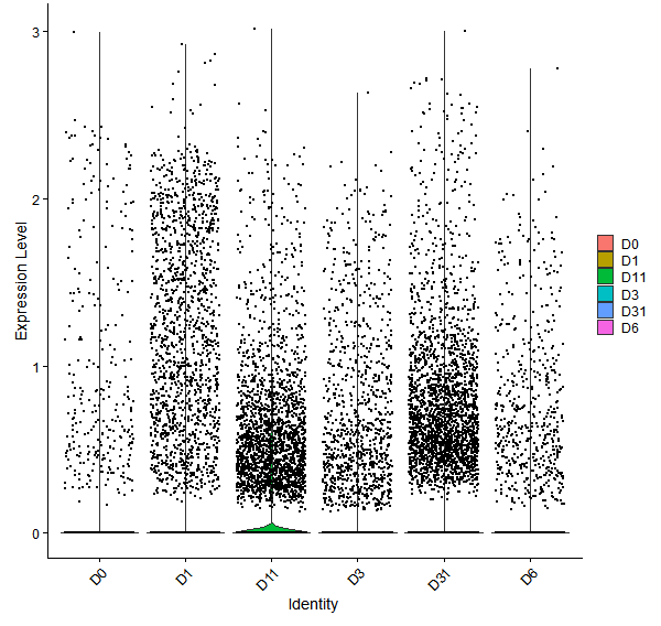 Violin plot by developmental stage