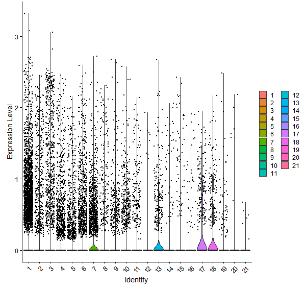 Violin plot by cell cluster