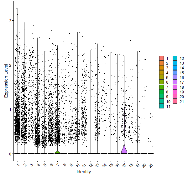 Violin plot by cell cluster