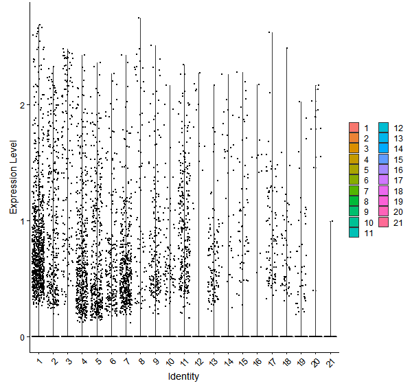 Violin plot by cell cluster