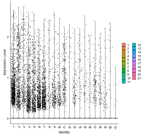 Violin plot by cell cluster