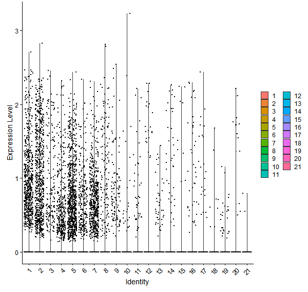 Violin plot by cell cluster