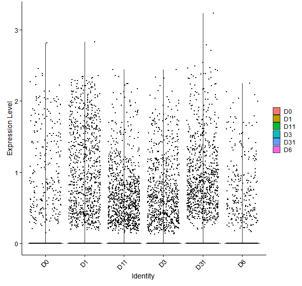 Violin plot by developmental stage