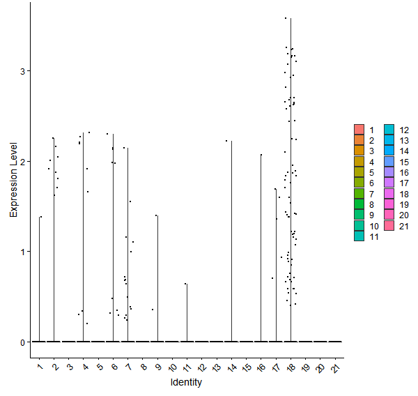 Violin plot by cell cluster