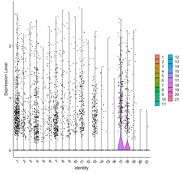Violin plot by cell cluster