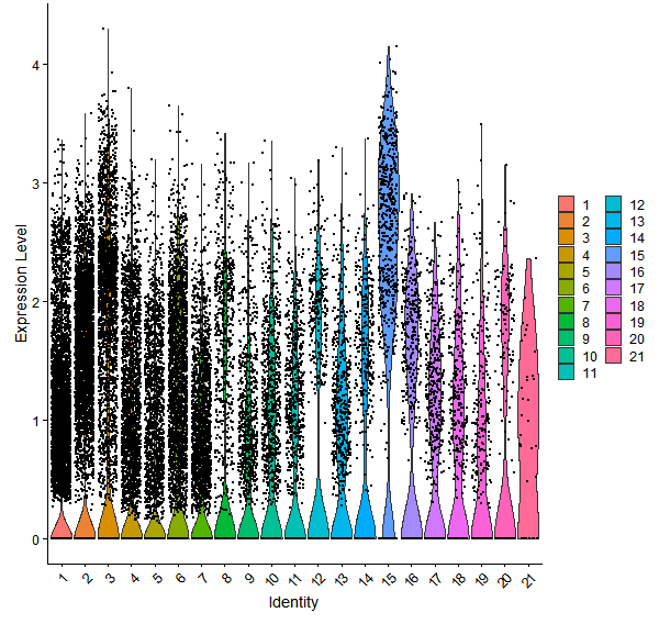 Violin plot by cell cluster