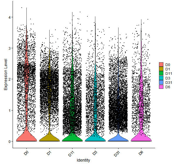 Violin plot by developmental stage