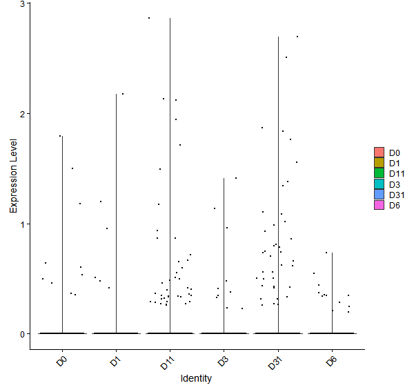 Violin plot by developmental stage