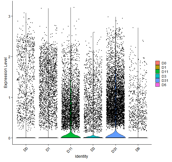 Violin plot by developmental stage