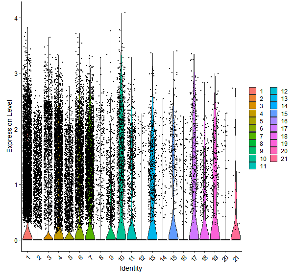 Violin plot by cell cluster