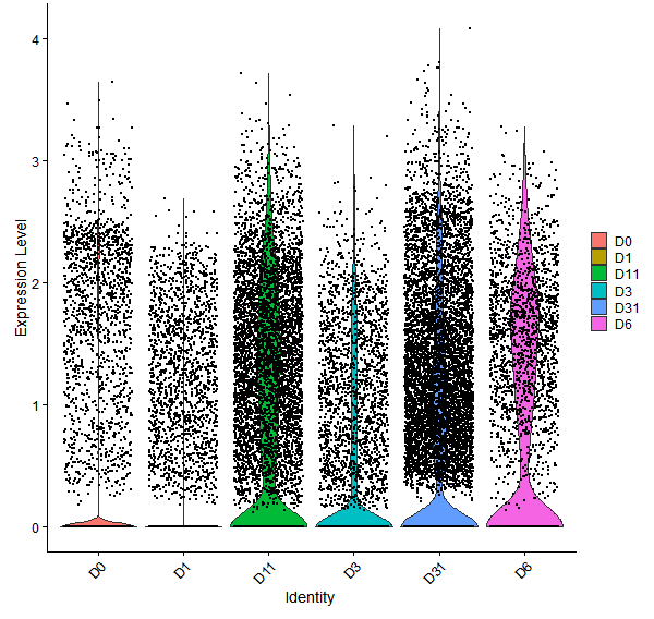 Violin plot by developmental stage