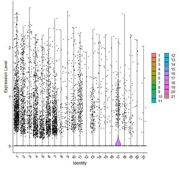 Violin plot by cell cluster