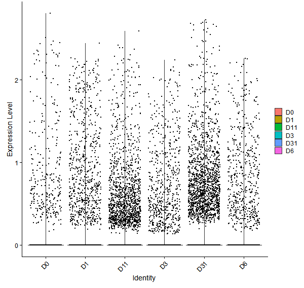 Violin plot by developmental stage