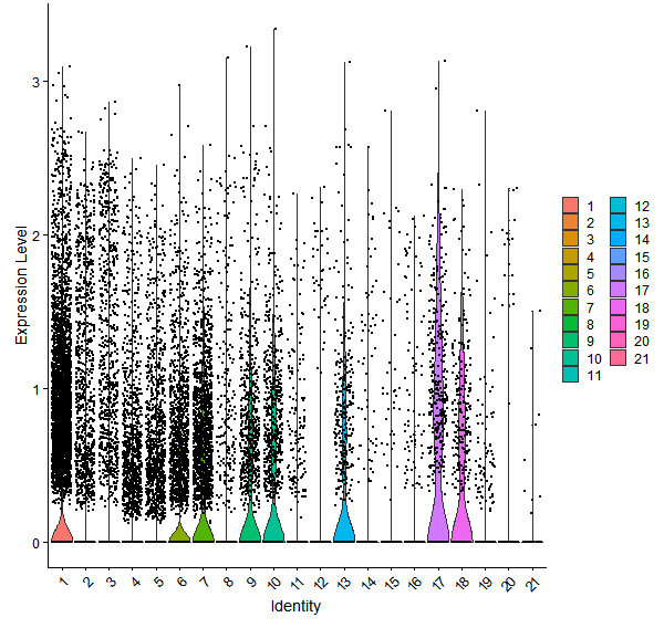 Violin plot by cell cluster
