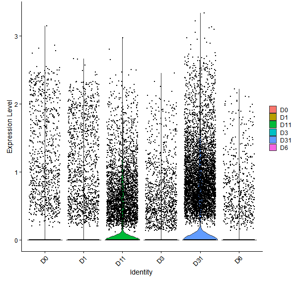 Violin plot by developmental stage