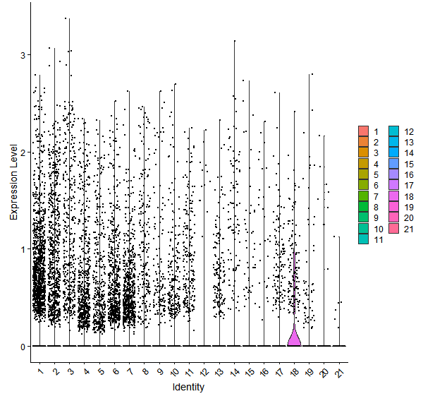 Violin plot by cell cluster