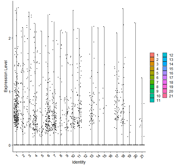 Violin plot by cell cluster