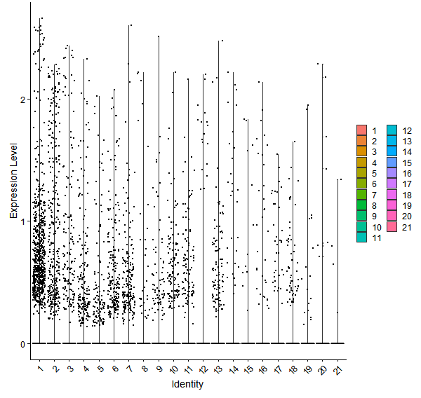Violin plot by cell cluster