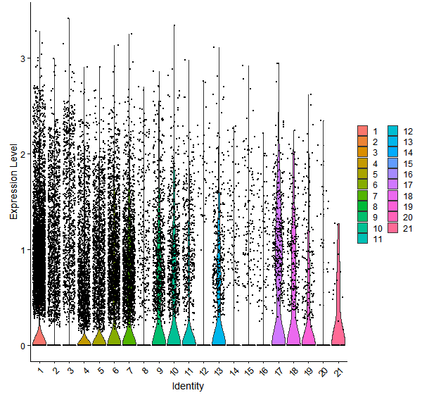 Violin plot by cell cluster