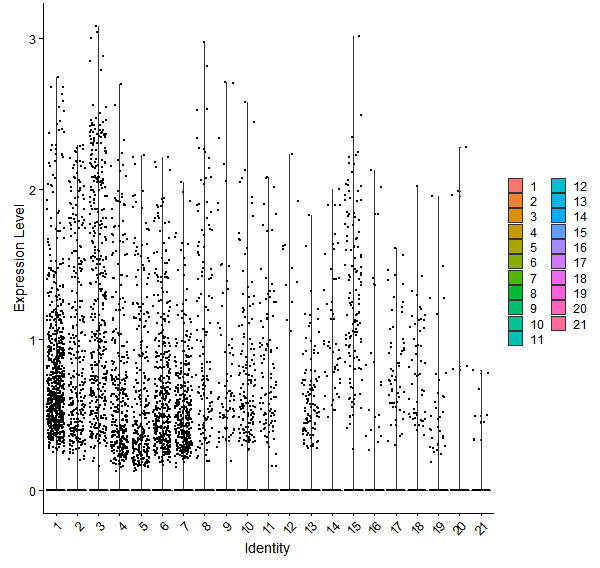 Violin plot by cell cluster